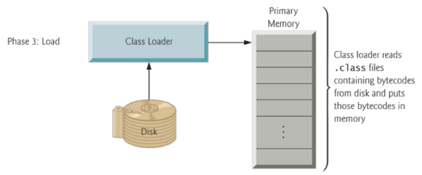 PDF p.38: Typical Java development environment-loading phase